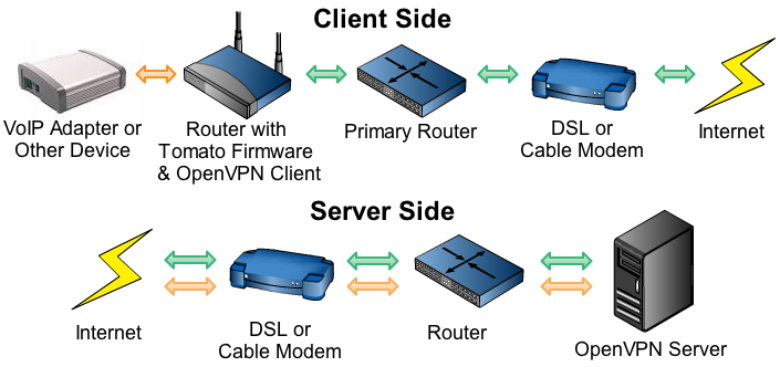 Diagram showing position of OpenVPN client and OpenVPN server in data flow