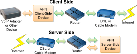 Diagram showing position of "client side" and "server side" VPN devices